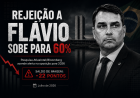 REJEIÇÃO A FLÁVIO BOLSONARO SOBE PARA 60%