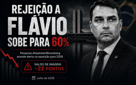 REJEIÇÃO A FLÁVIO BOLSONARO SOBE PARA 60%